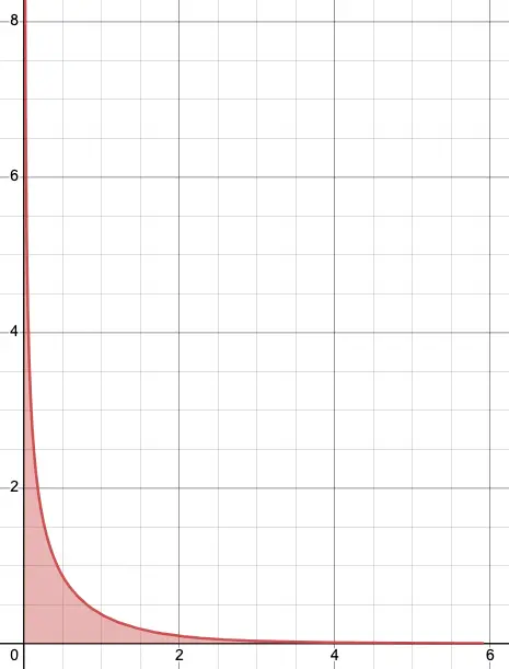 A graph of the function described above at x = 0.5