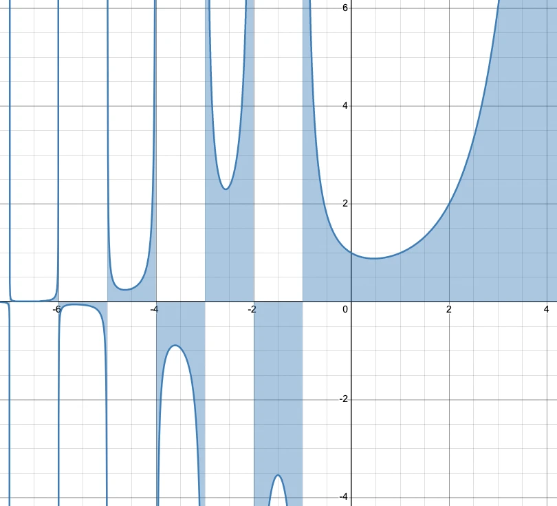 The gamma function plotted in Desmos